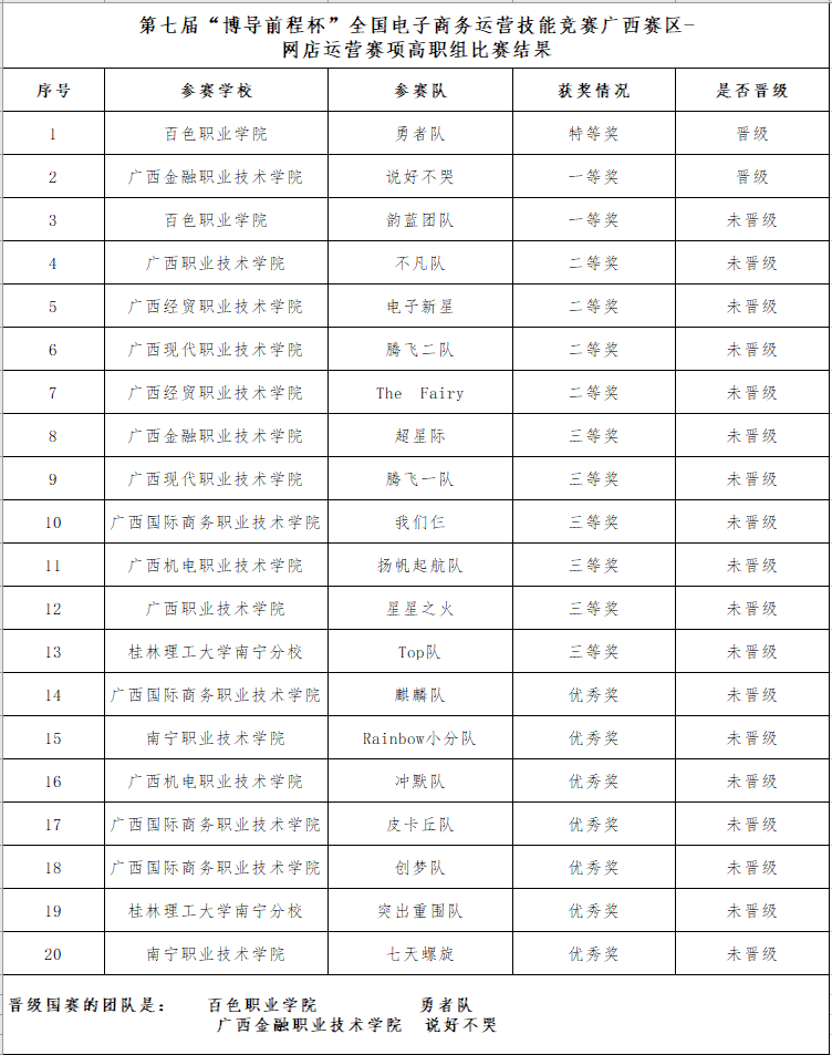 第七届电商大赛省区赛-广西赛区成绩 .png