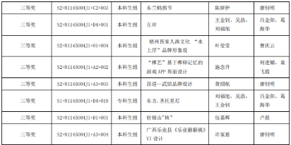 第十一届未来设计师•全国高校数字艺术设计大赛(NCDA)广西赛区获奖名单（二）_副本.png