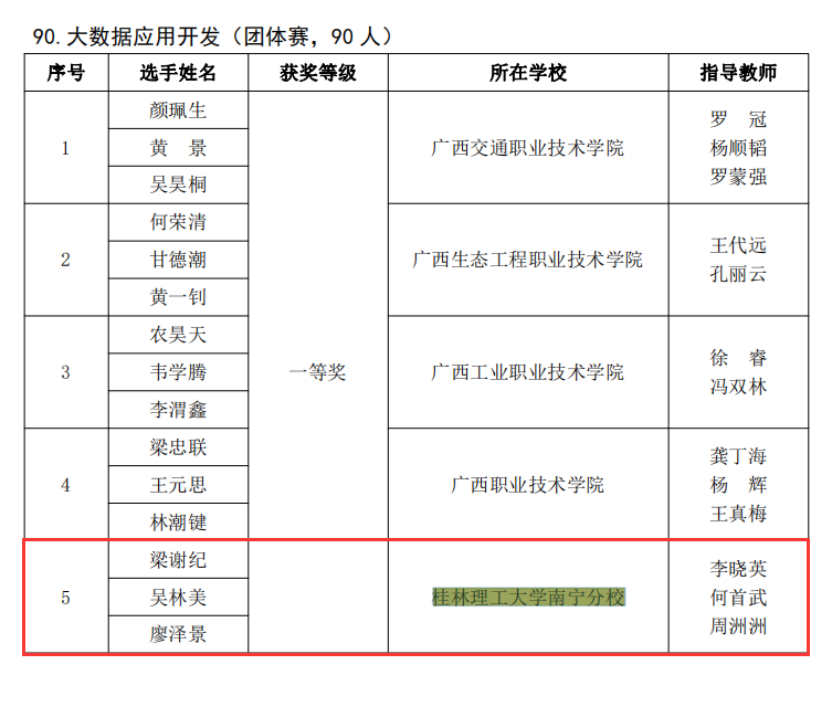 大数据应用开发赛项团体赛一等奖.png